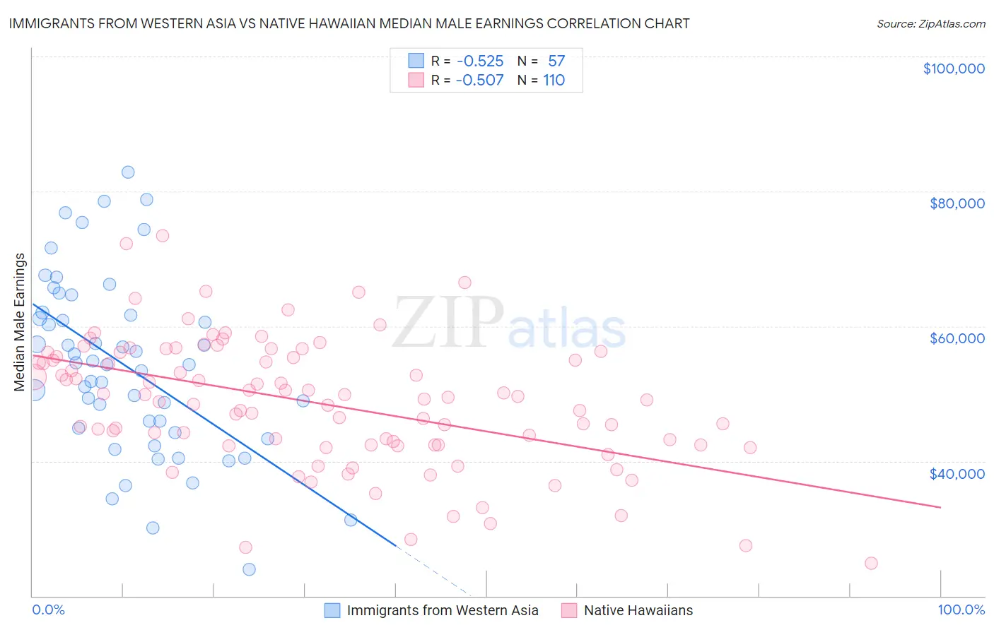 Immigrants from Western Asia vs Native Hawaiian Median Male Earnings