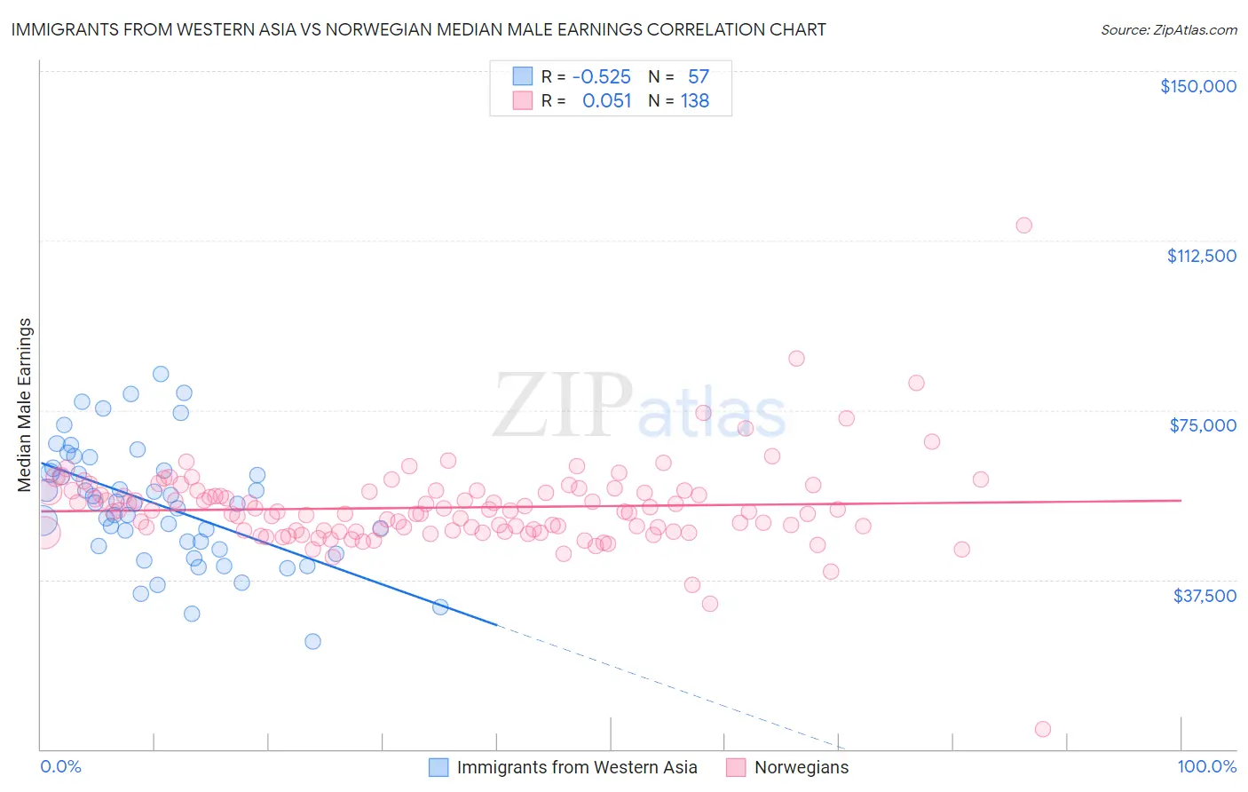 Immigrants from Western Asia vs Norwegian Median Male Earnings