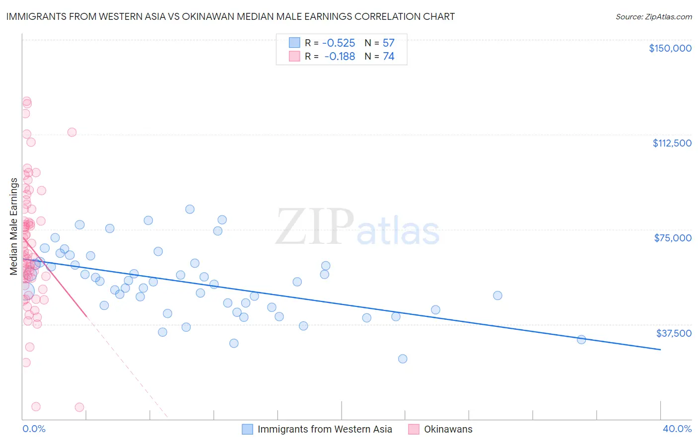 Immigrants from Western Asia vs Okinawan Median Male Earnings