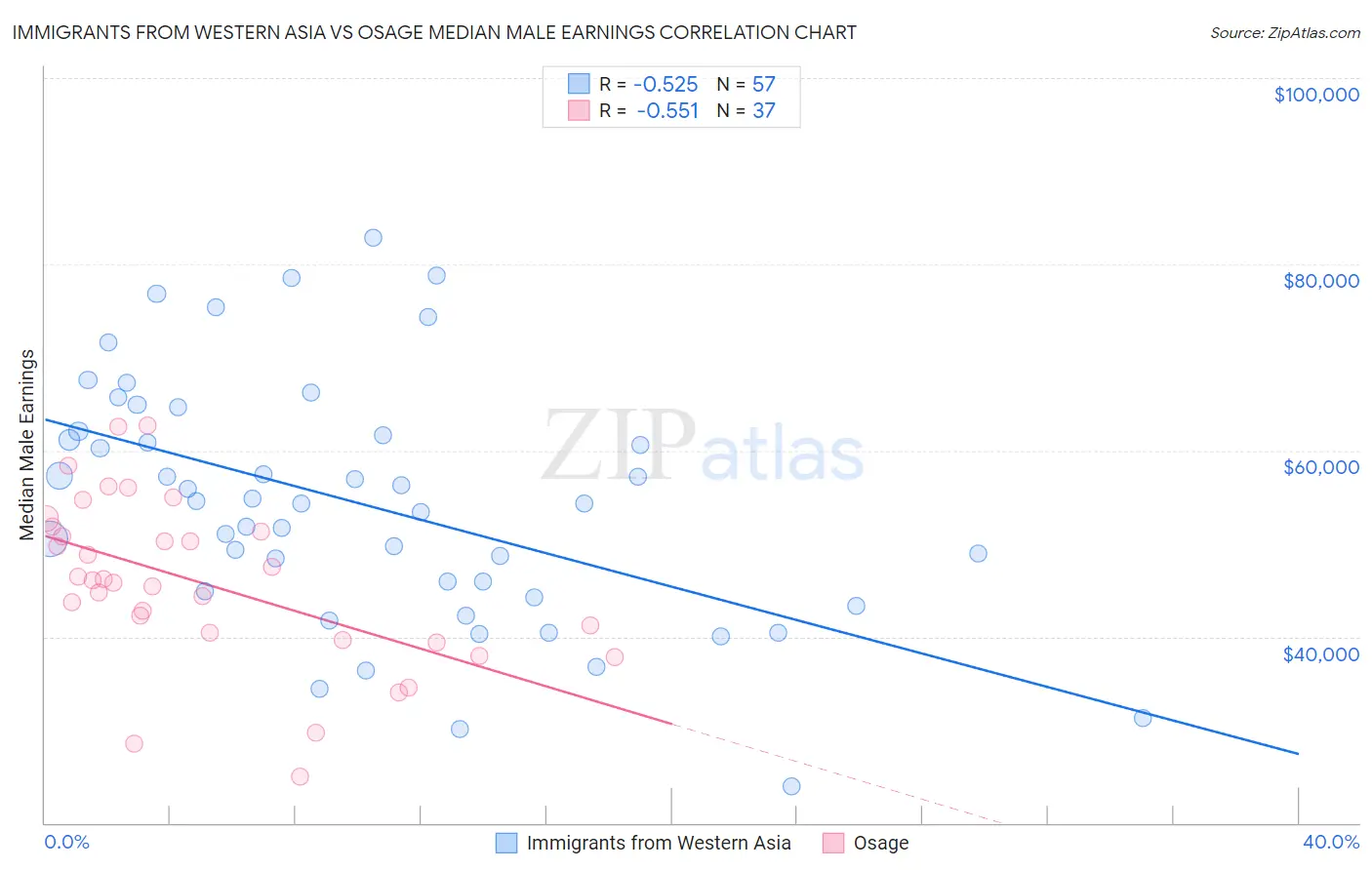 Immigrants from Western Asia vs Osage Median Male Earnings