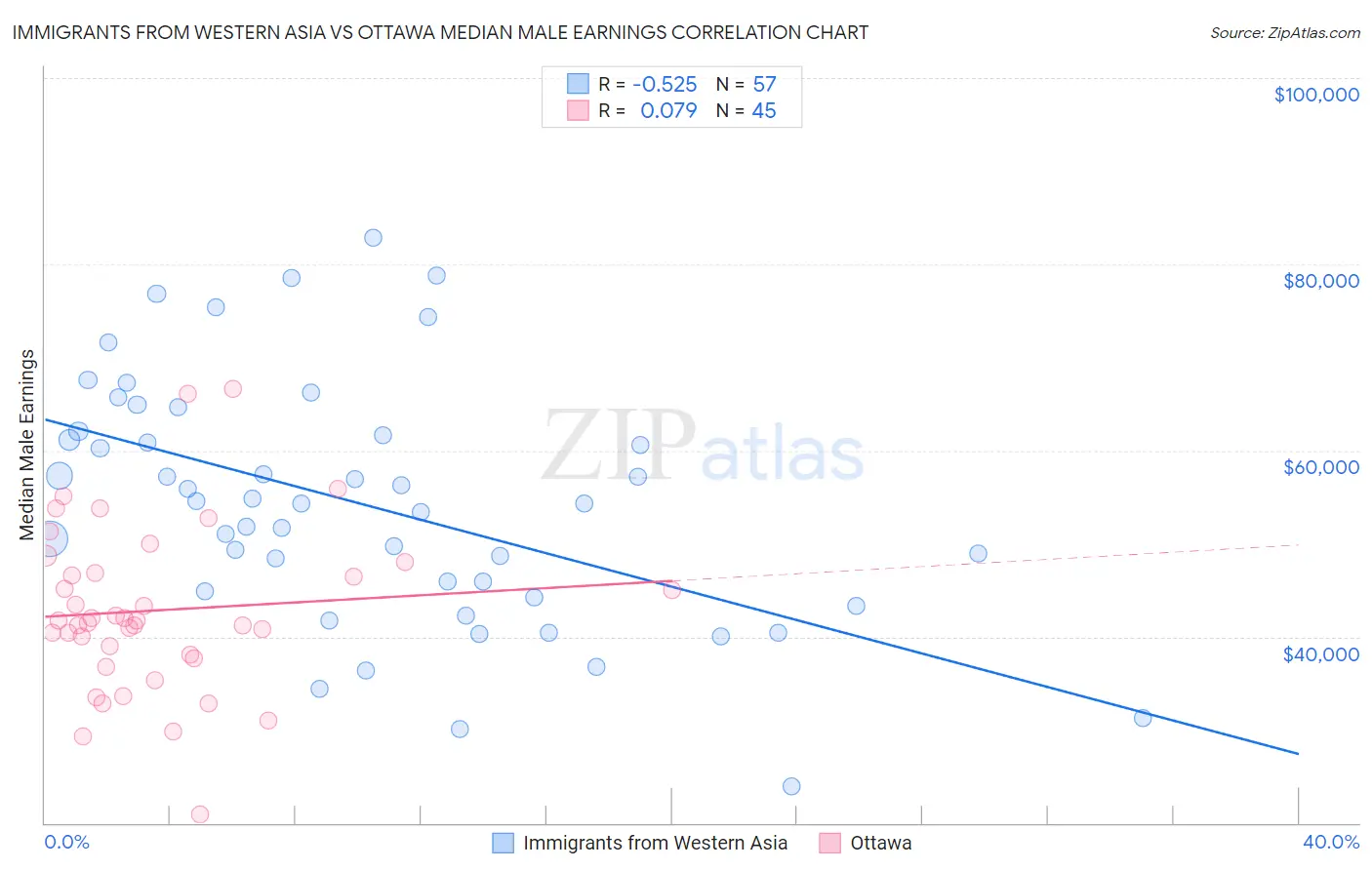 Immigrants from Western Asia vs Ottawa Median Male Earnings