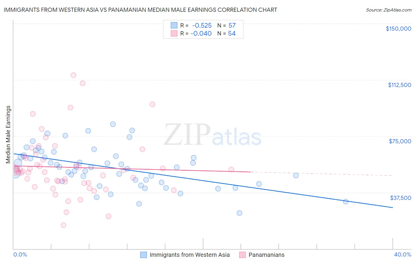 Immigrants from Western Asia vs Panamanian Median Male Earnings