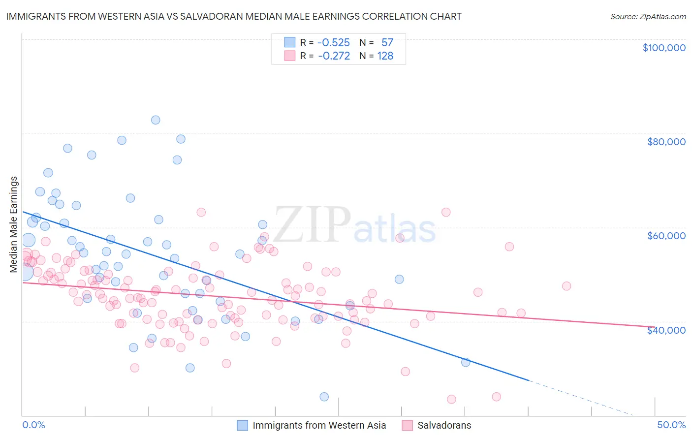 Immigrants from Western Asia vs Salvadoran Median Male Earnings