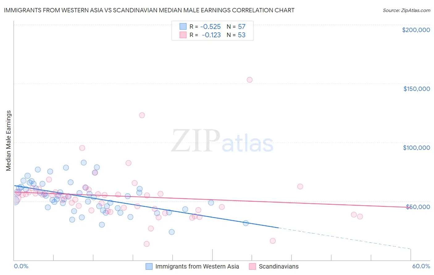 Immigrants from Western Asia vs Scandinavian Median Male Earnings