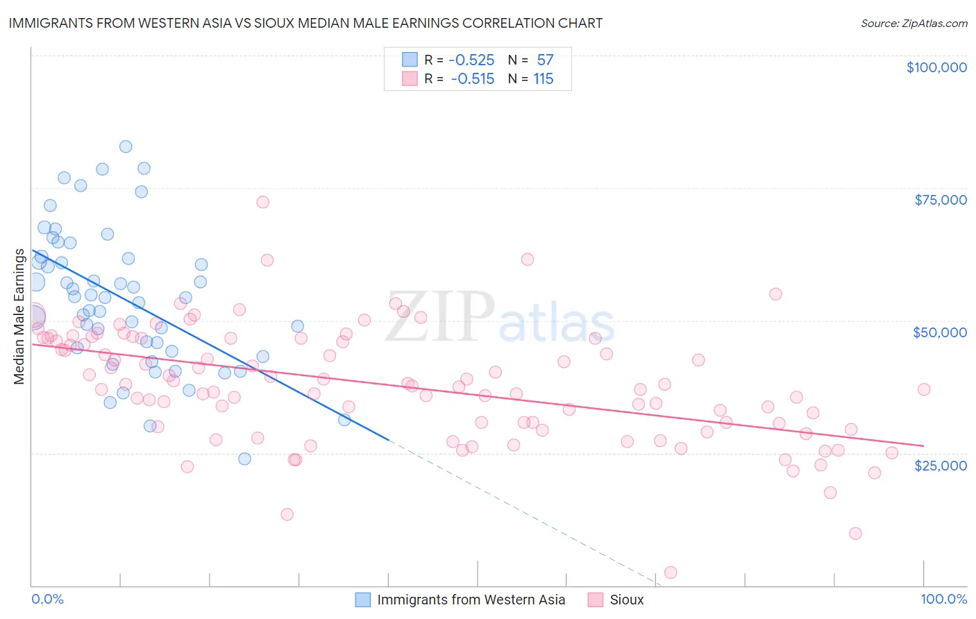 Immigrants from Western Asia vs Sioux Median Male Earnings