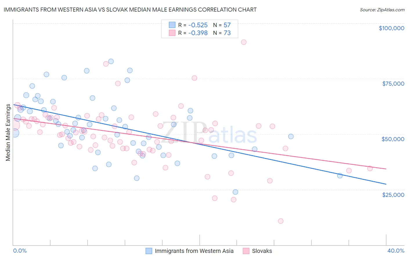 Immigrants from Western Asia vs Slovak Median Male Earnings