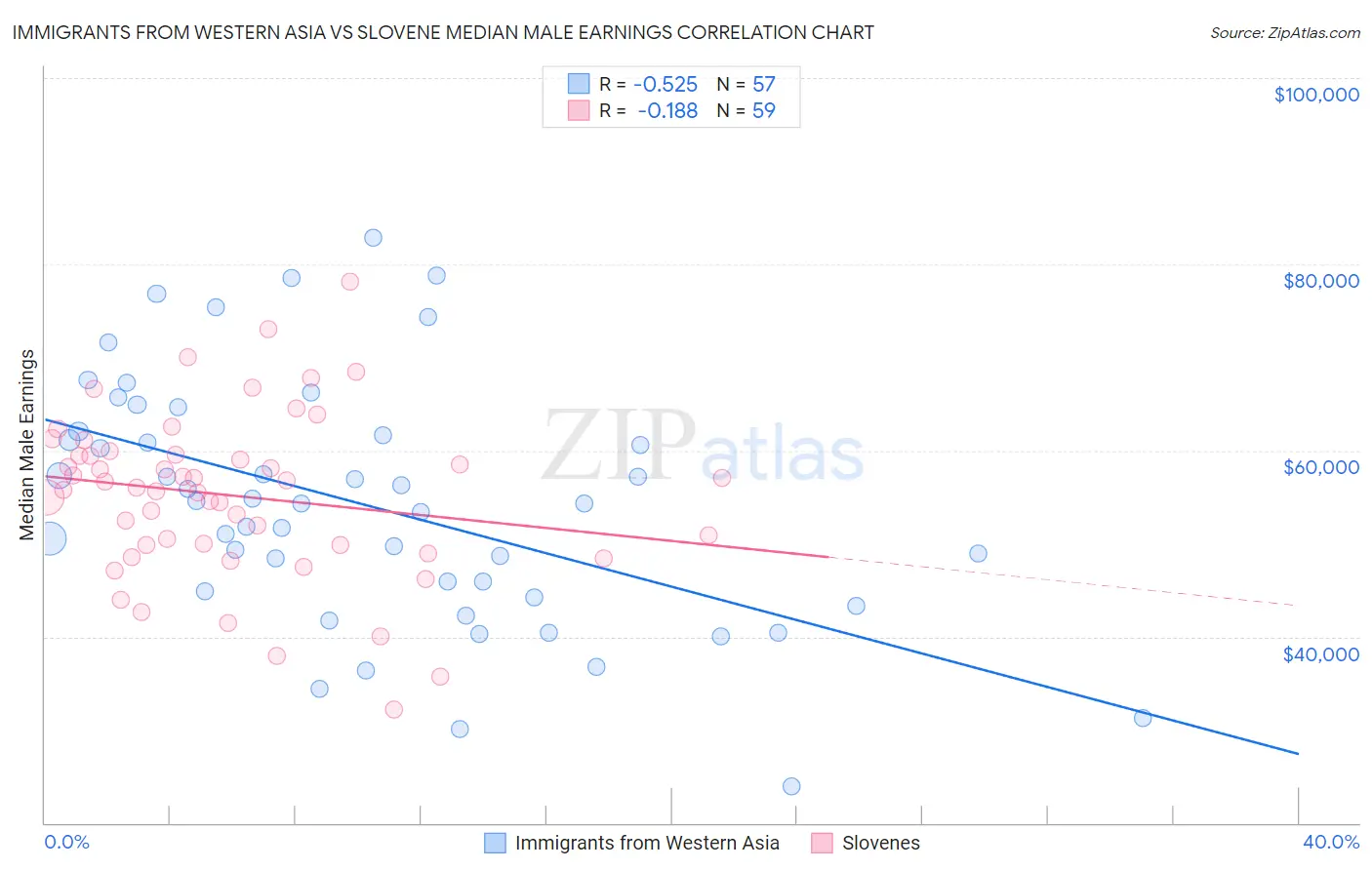 Immigrants from Western Asia vs Slovene Median Male Earnings