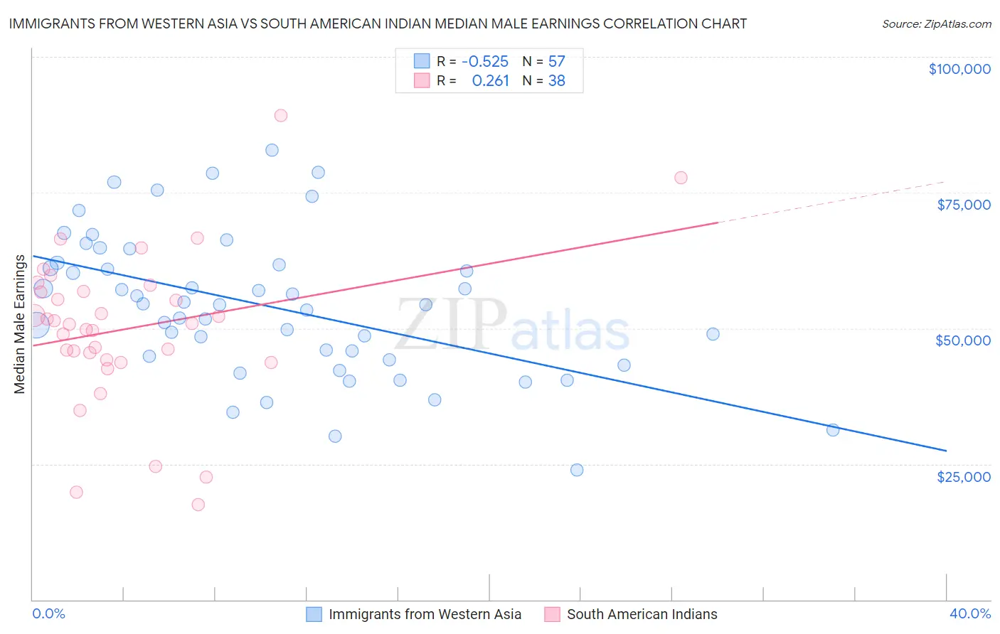 Immigrants from Western Asia vs South American Indian Median Male Earnings