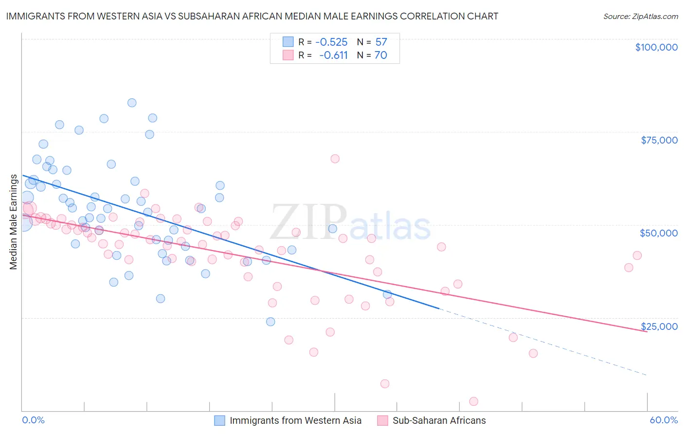 Immigrants from Western Asia vs Subsaharan African Median Male Earnings