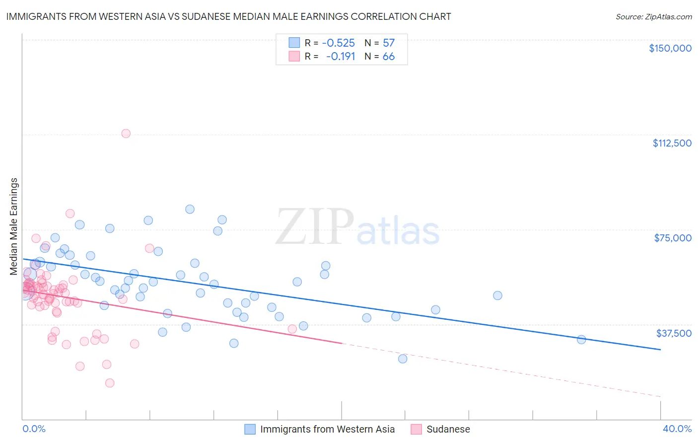 Immigrants from Western Asia vs Sudanese Median Male Earnings