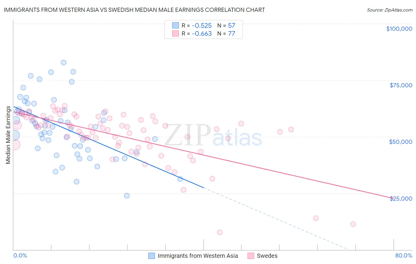 Immigrants from Western Asia vs Swedish Median Male Earnings