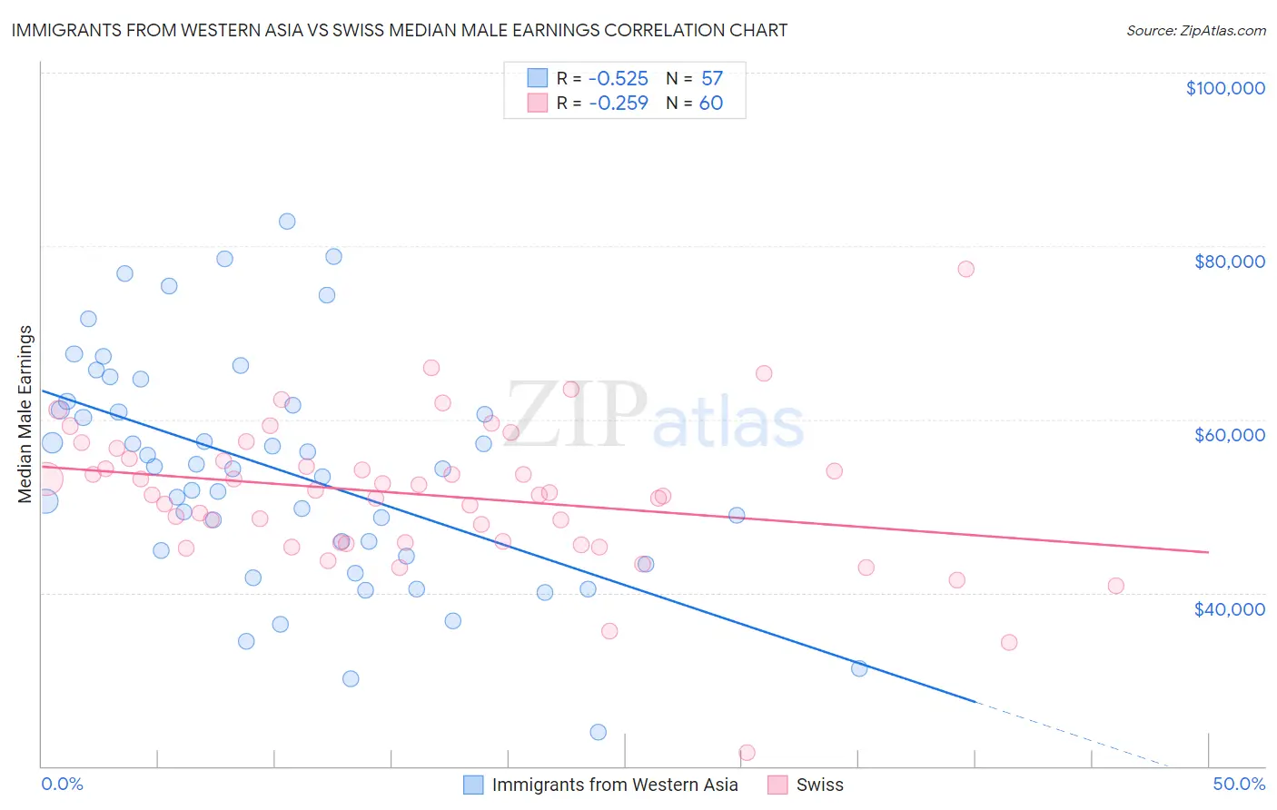 Immigrants from Western Asia vs Swiss Median Male Earnings