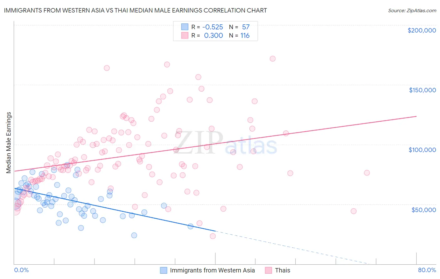 Immigrants from Western Asia vs Thai Median Male Earnings