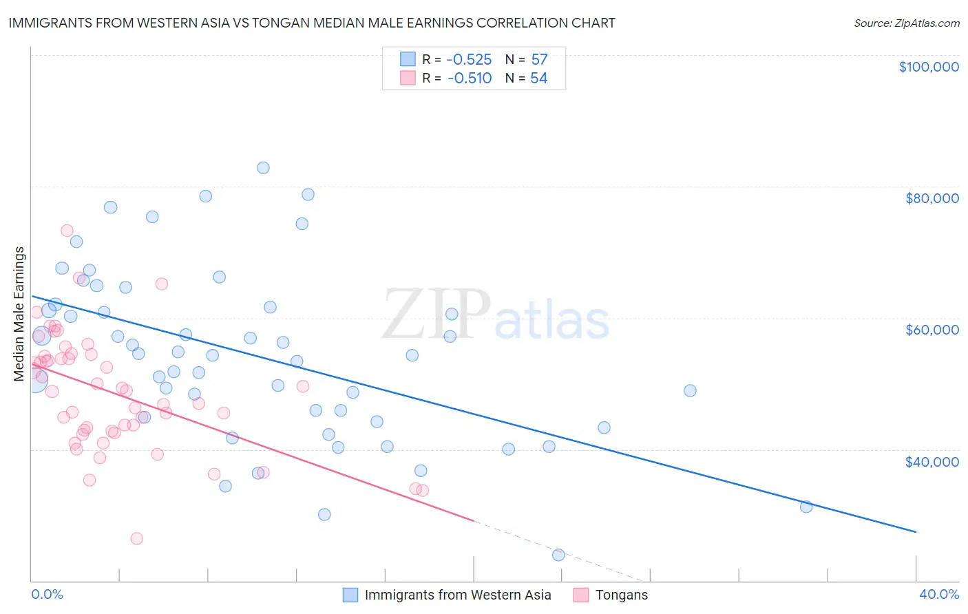 Immigrants from Western Asia vs Tongan Median Male Earnings