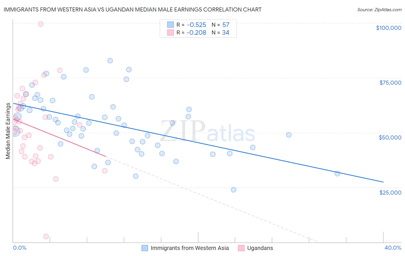 Immigrants from Western Asia vs Ugandan Median Male Earnings
