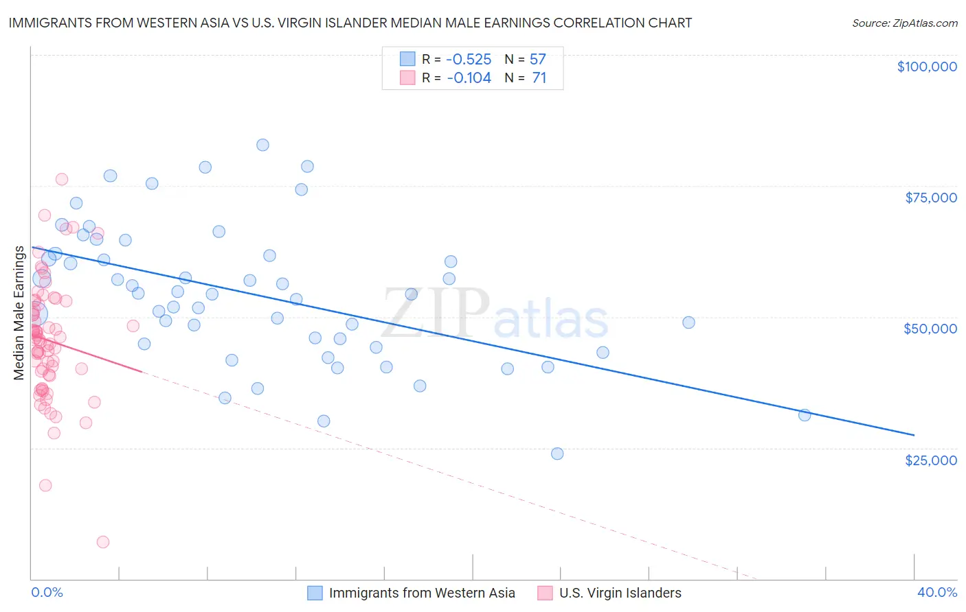 Immigrants from Western Asia vs U.S. Virgin Islander Median Male Earnings