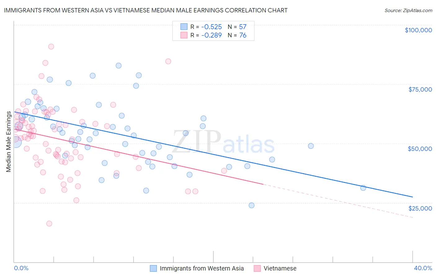 Immigrants from Western Asia vs Vietnamese Median Male Earnings