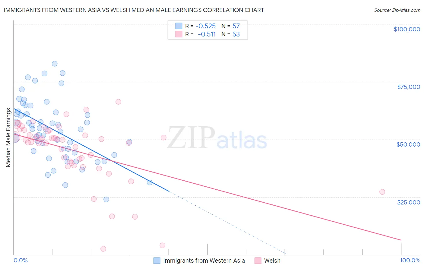 Immigrants from Western Asia vs Welsh Median Male Earnings