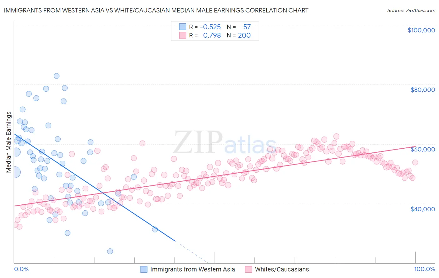 Immigrants from Western Asia vs White/Caucasian Median Male Earnings