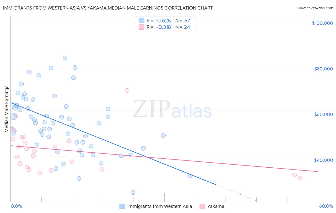 Immigrants from Western Asia vs Yakama Median Male Earnings