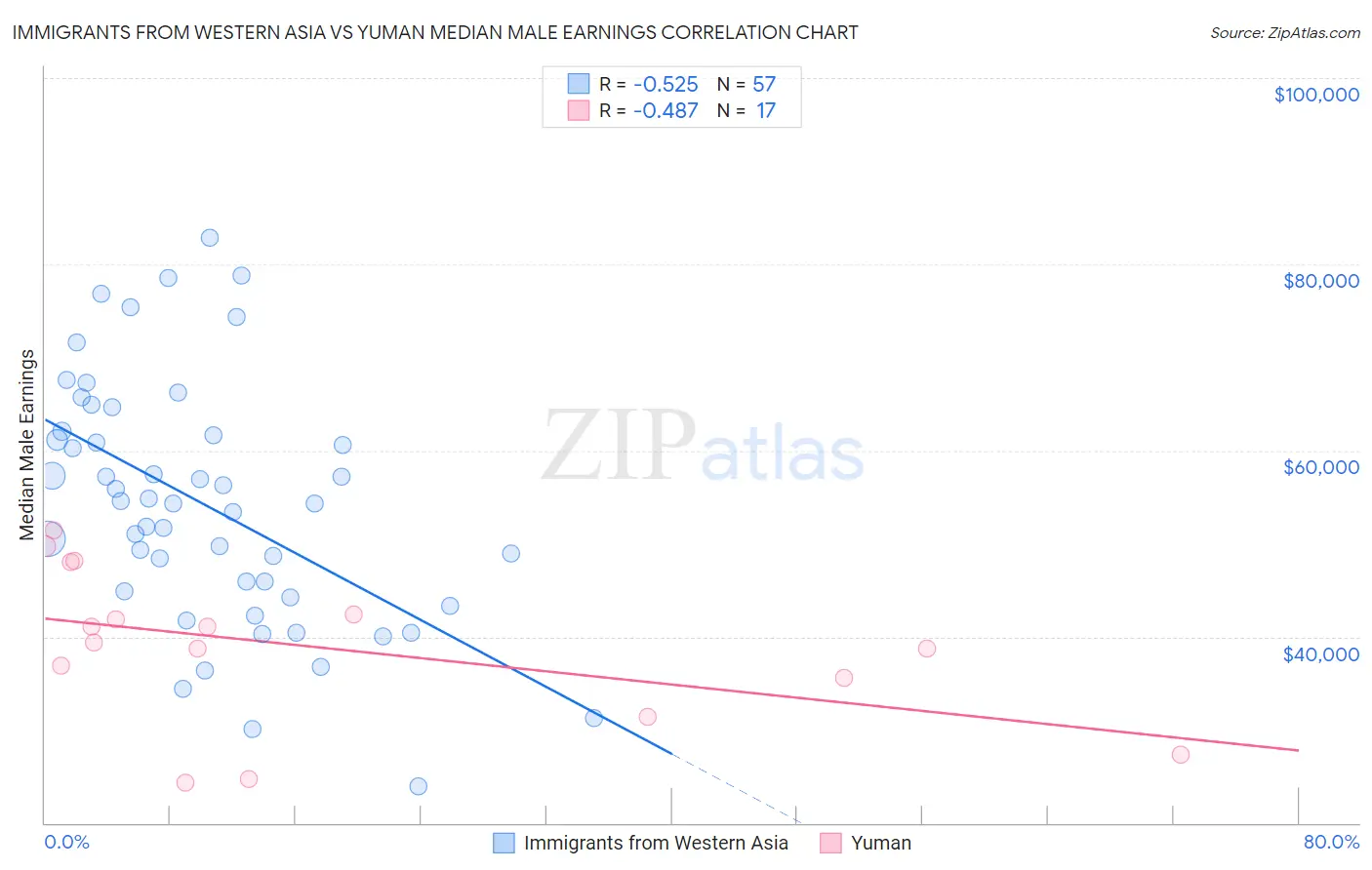 Immigrants from Western Asia vs Yuman Median Male Earnings