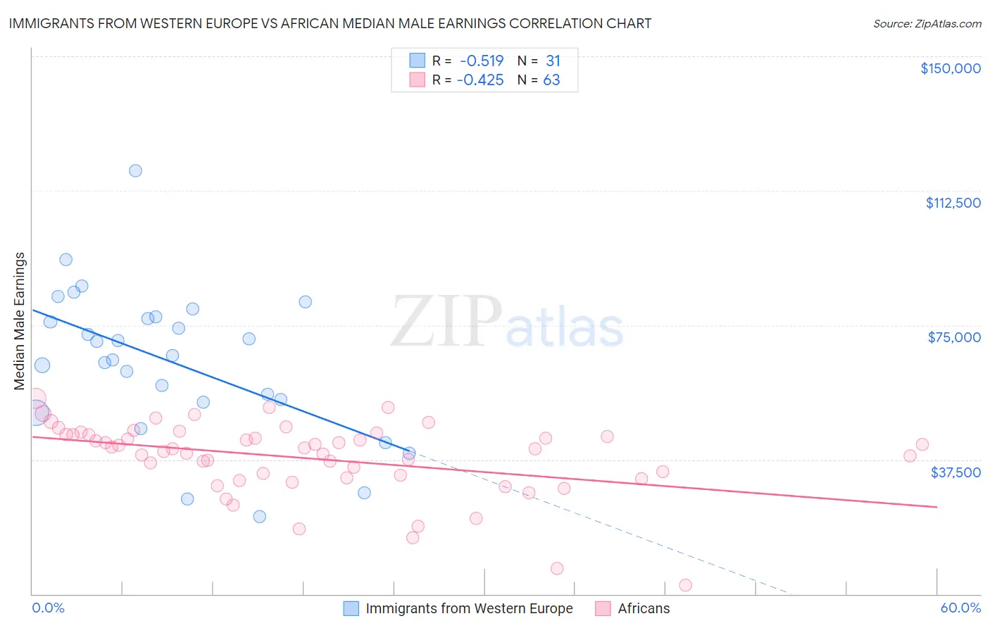 Immigrants from Western Europe vs African Median Male Earnings