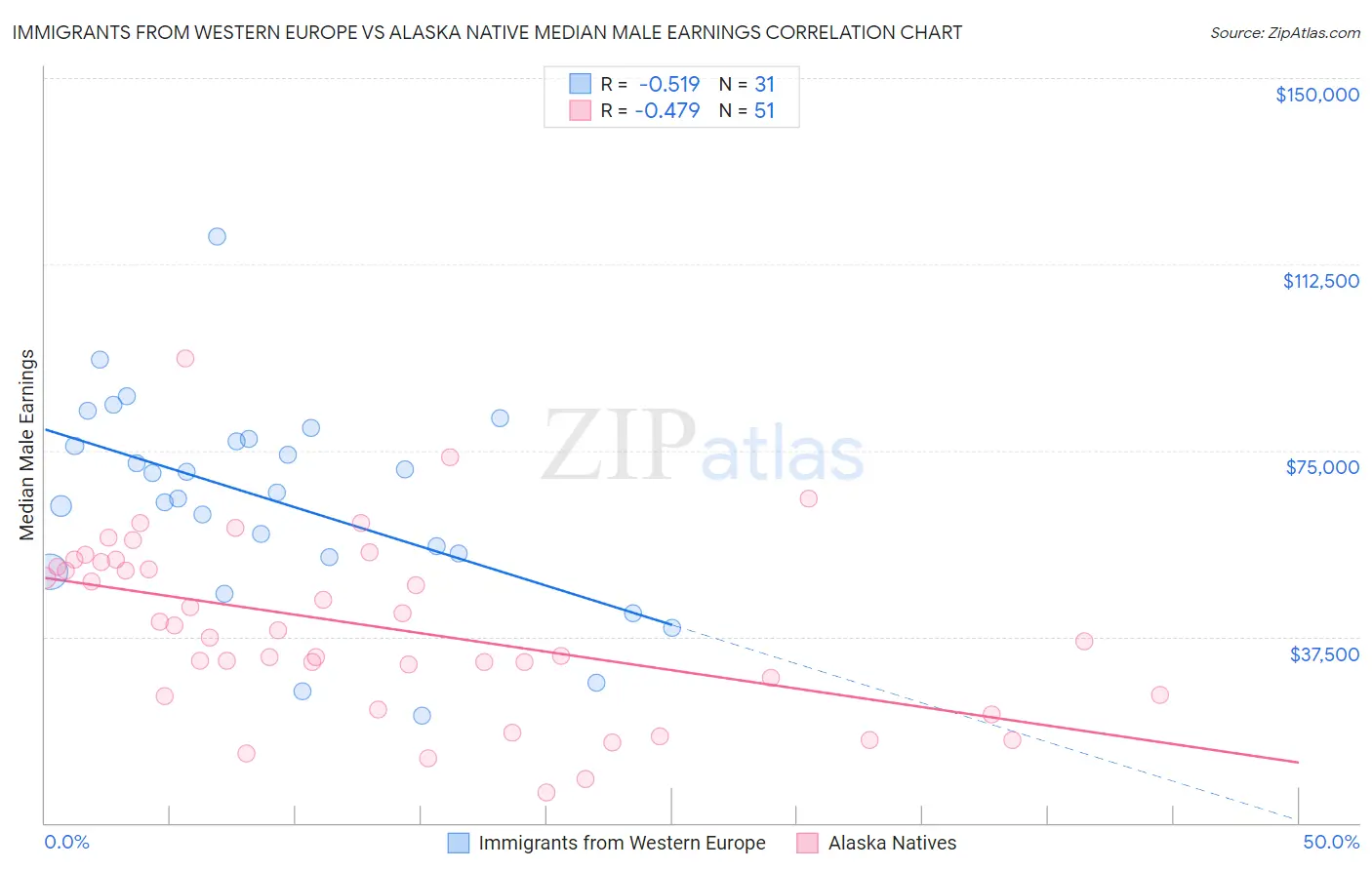 Immigrants from Western Europe vs Alaska Native Median Male Earnings