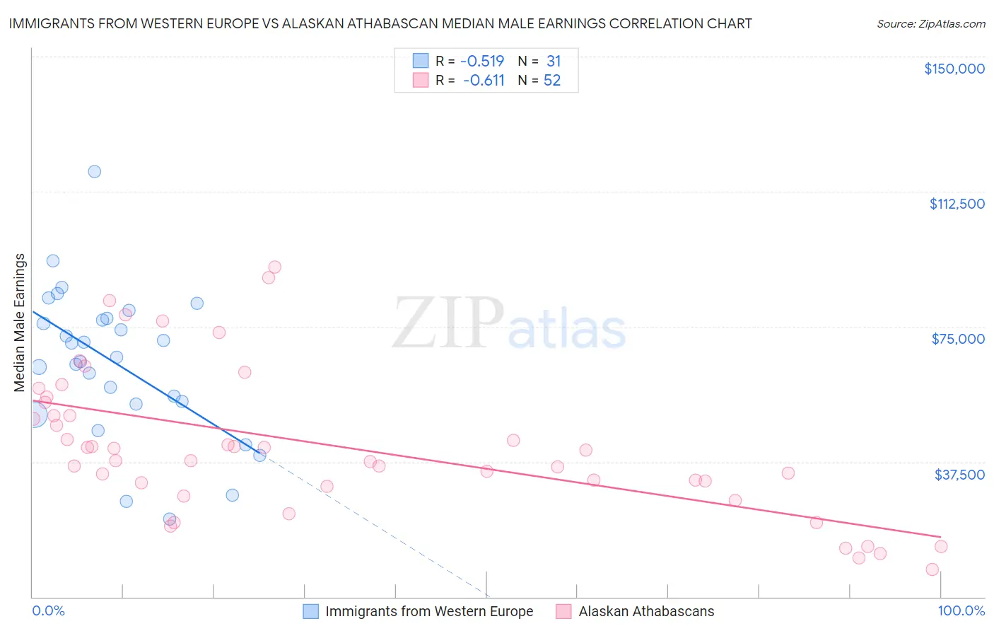 Immigrants from Western Europe vs Alaskan Athabascan Median Male Earnings