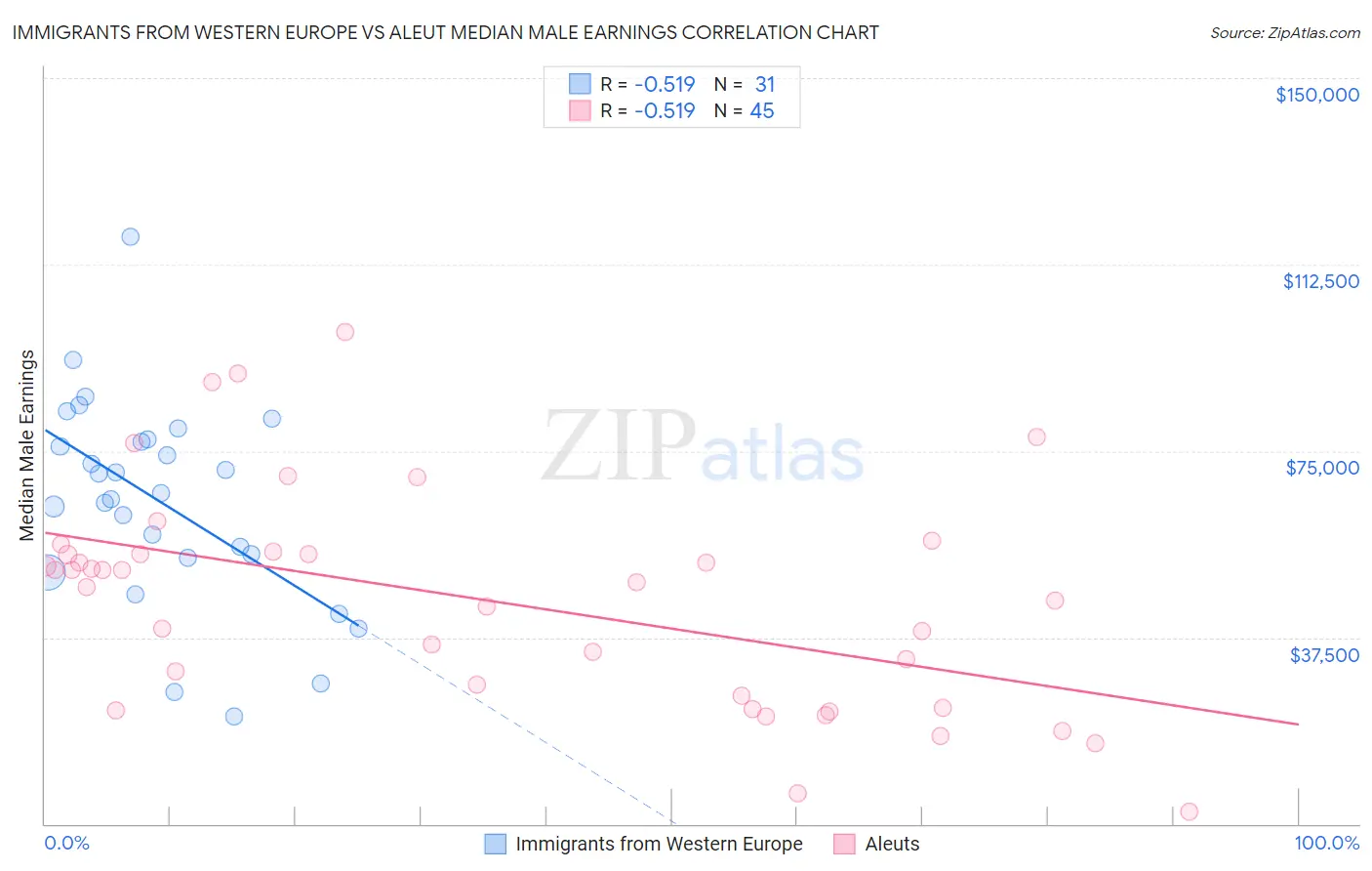 Immigrants from Western Europe vs Aleut Median Male Earnings