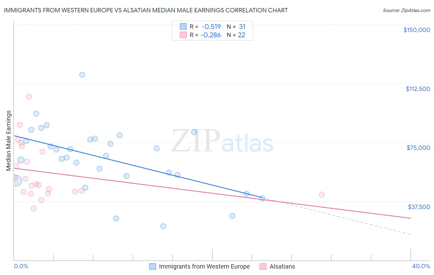 Immigrants from Western Europe vs Alsatian Median Male Earnings