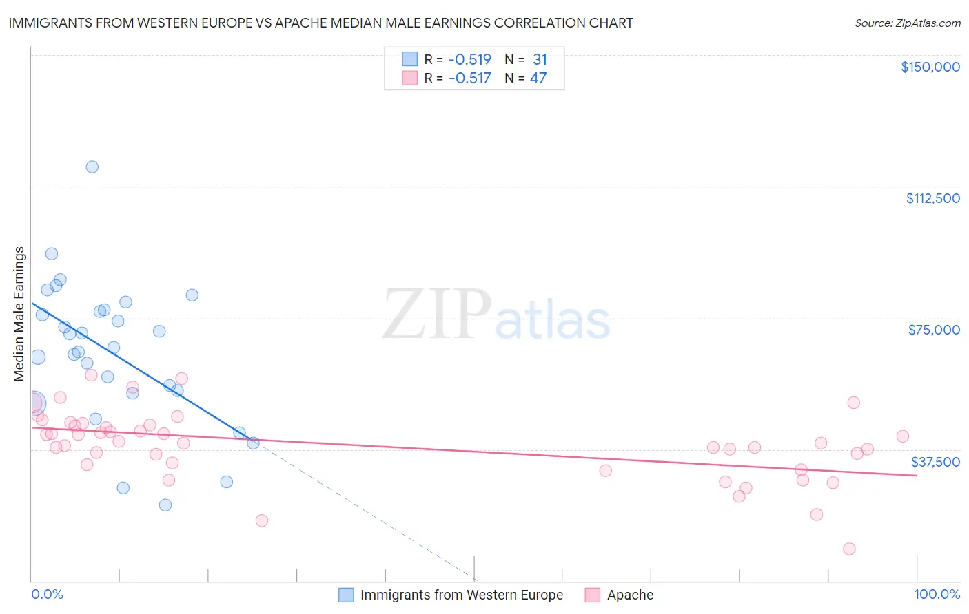 Immigrants from Western Europe vs Apache Median Male Earnings