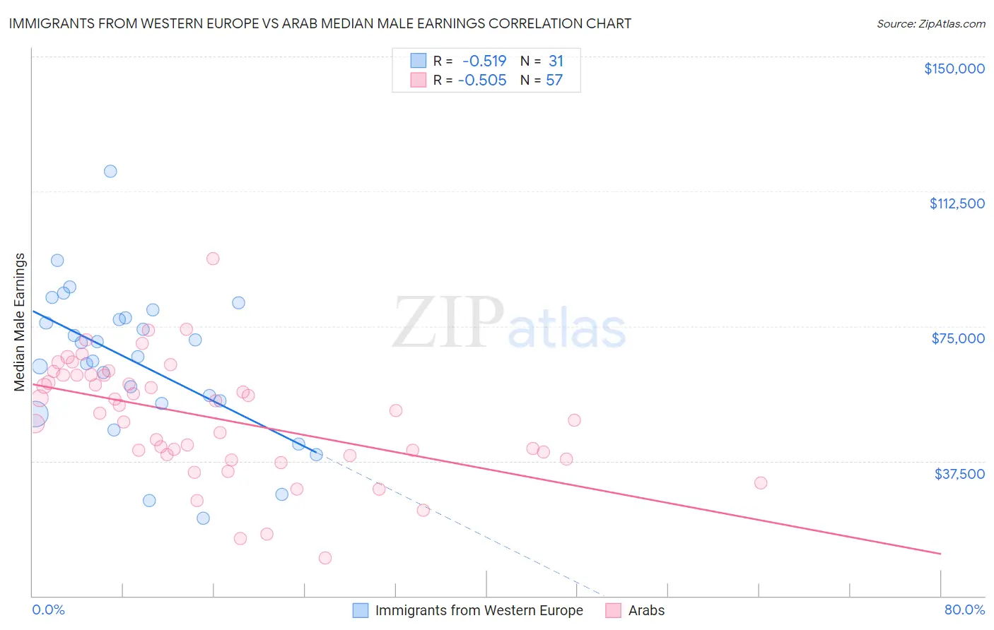 Immigrants from Western Europe vs Arab Median Male Earnings