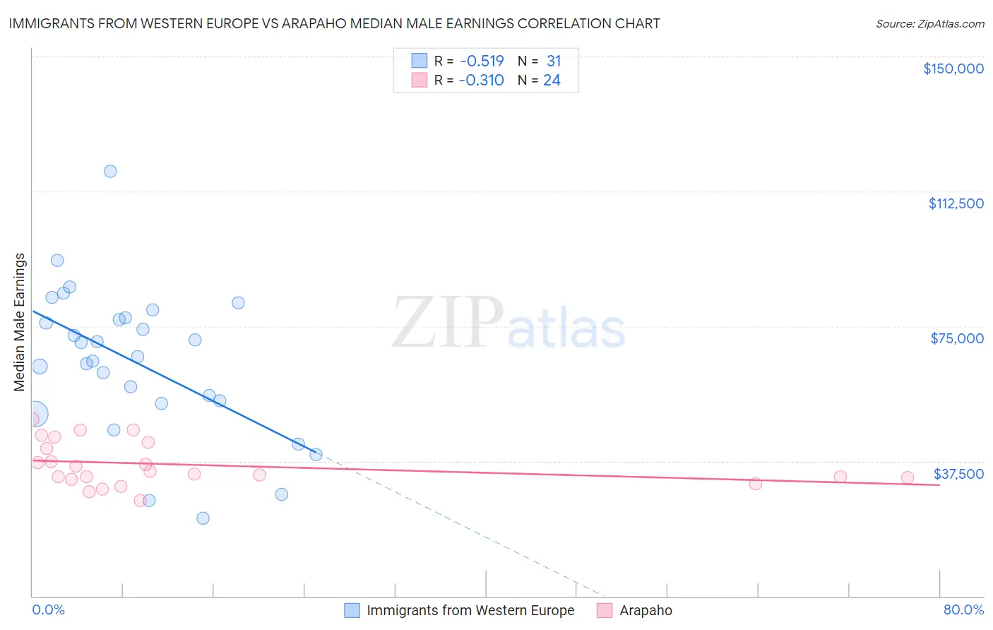 Immigrants from Western Europe vs Arapaho Median Male Earnings
