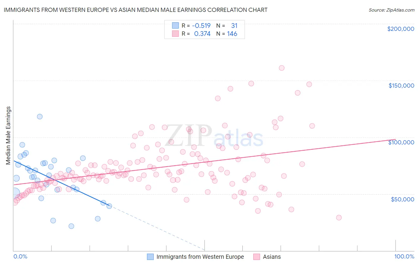 Immigrants from Western Europe vs Asian Median Male Earnings