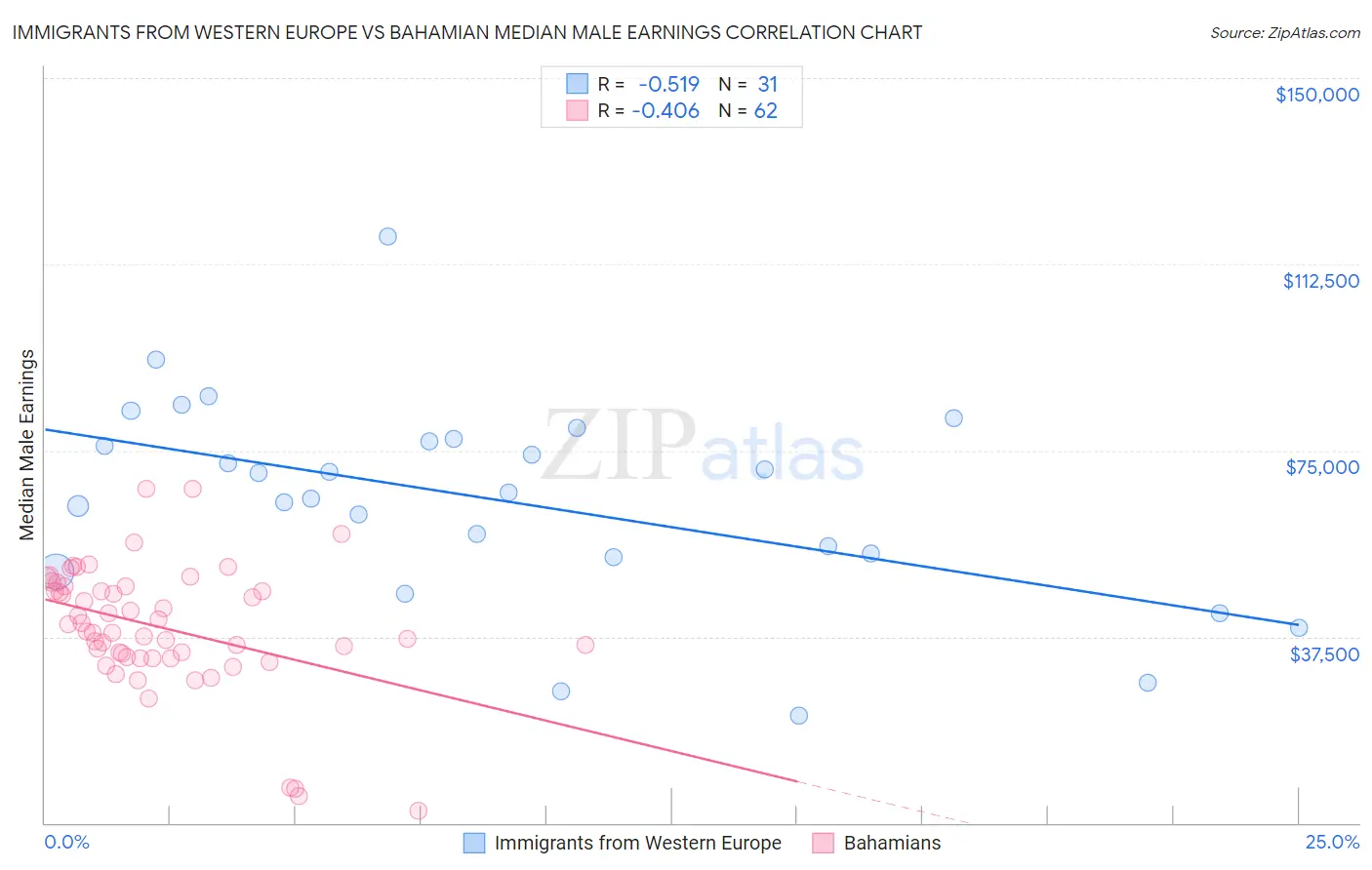 Immigrants from Western Europe vs Bahamian Median Male Earnings