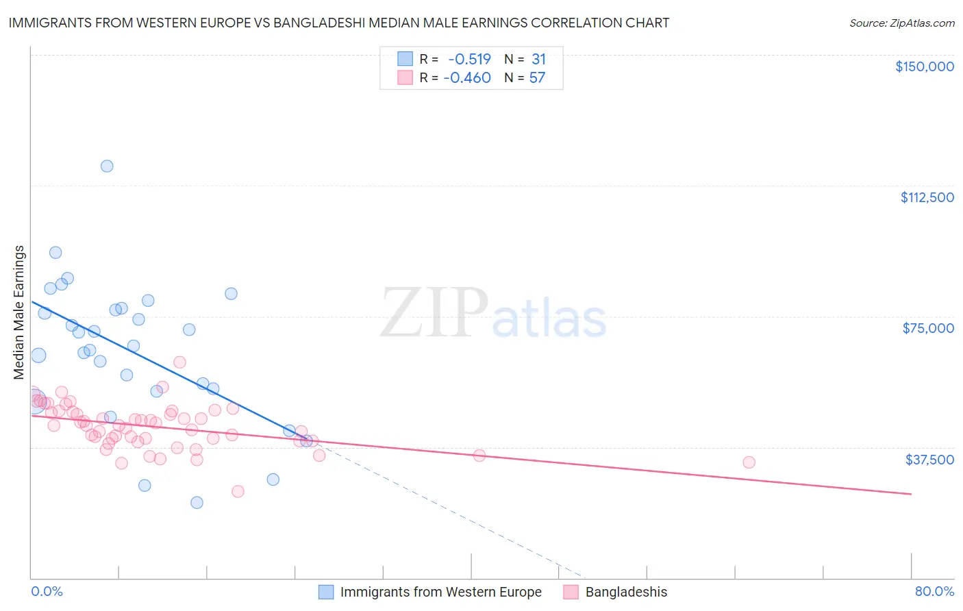 Immigrants from Western Europe vs Bangladeshi Median Male Earnings