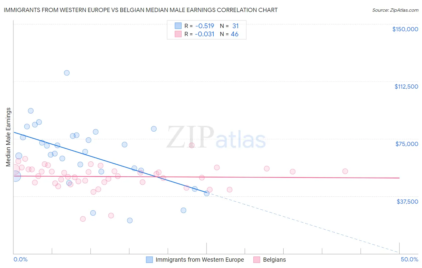 Immigrants from Western Europe vs Belgian Median Male Earnings