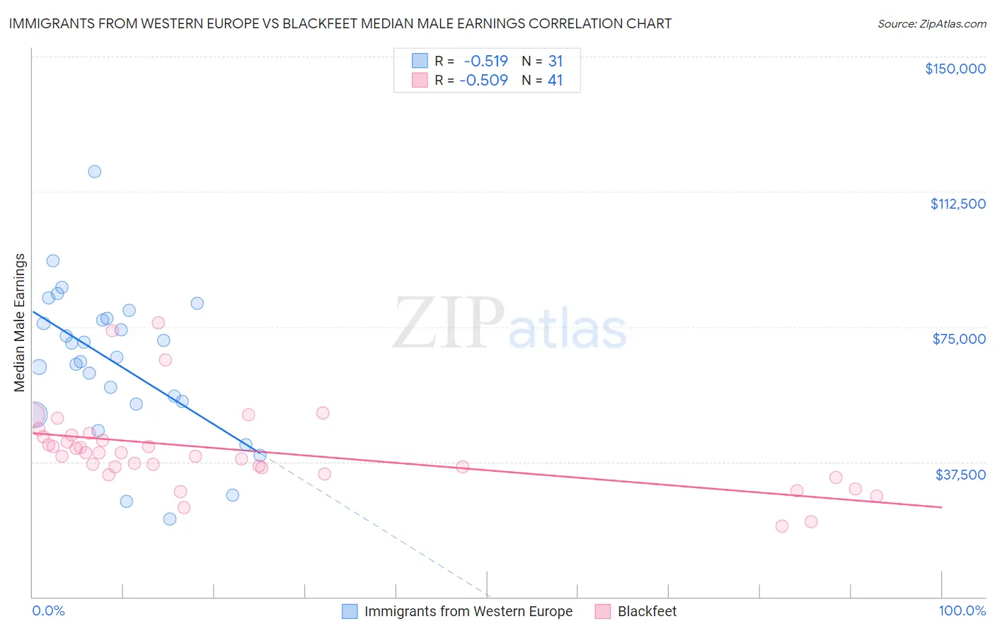 Immigrants from Western Europe vs Blackfeet Median Male Earnings