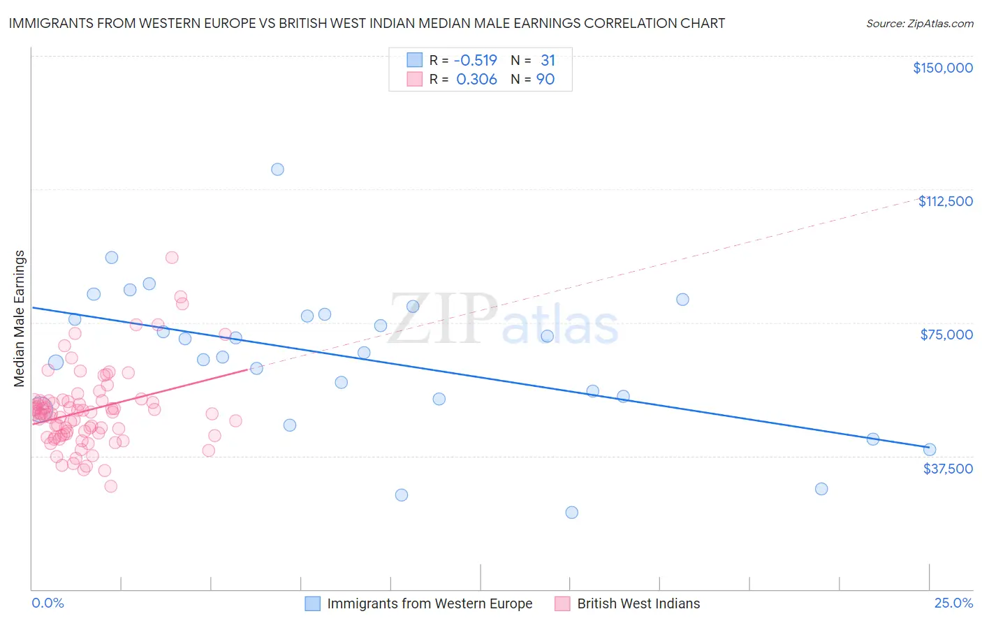 Immigrants from Western Europe vs British West Indian Median Male Earnings