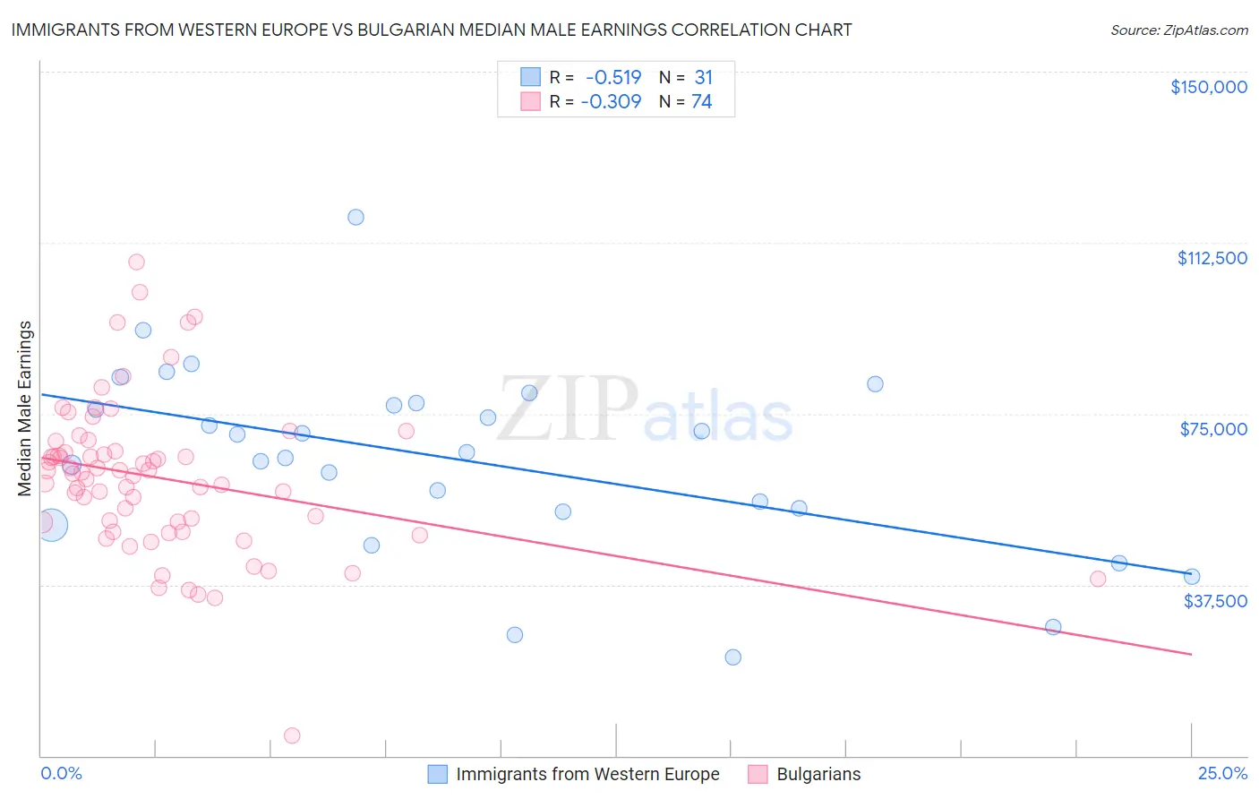 Immigrants from Western Europe vs Bulgarian Median Male Earnings