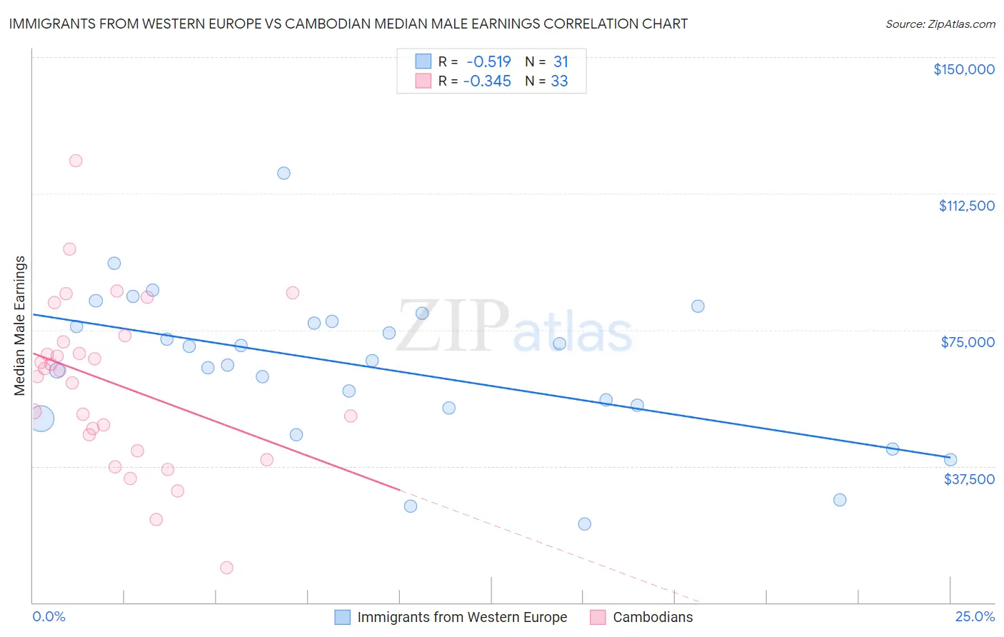 Immigrants from Western Europe vs Cambodian Median Male Earnings