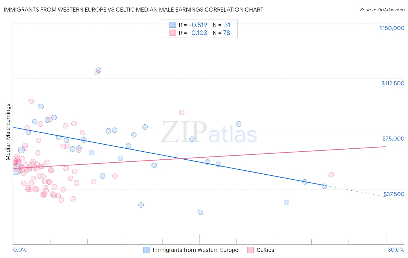 Immigrants from Western Europe vs Celtic Median Male Earnings