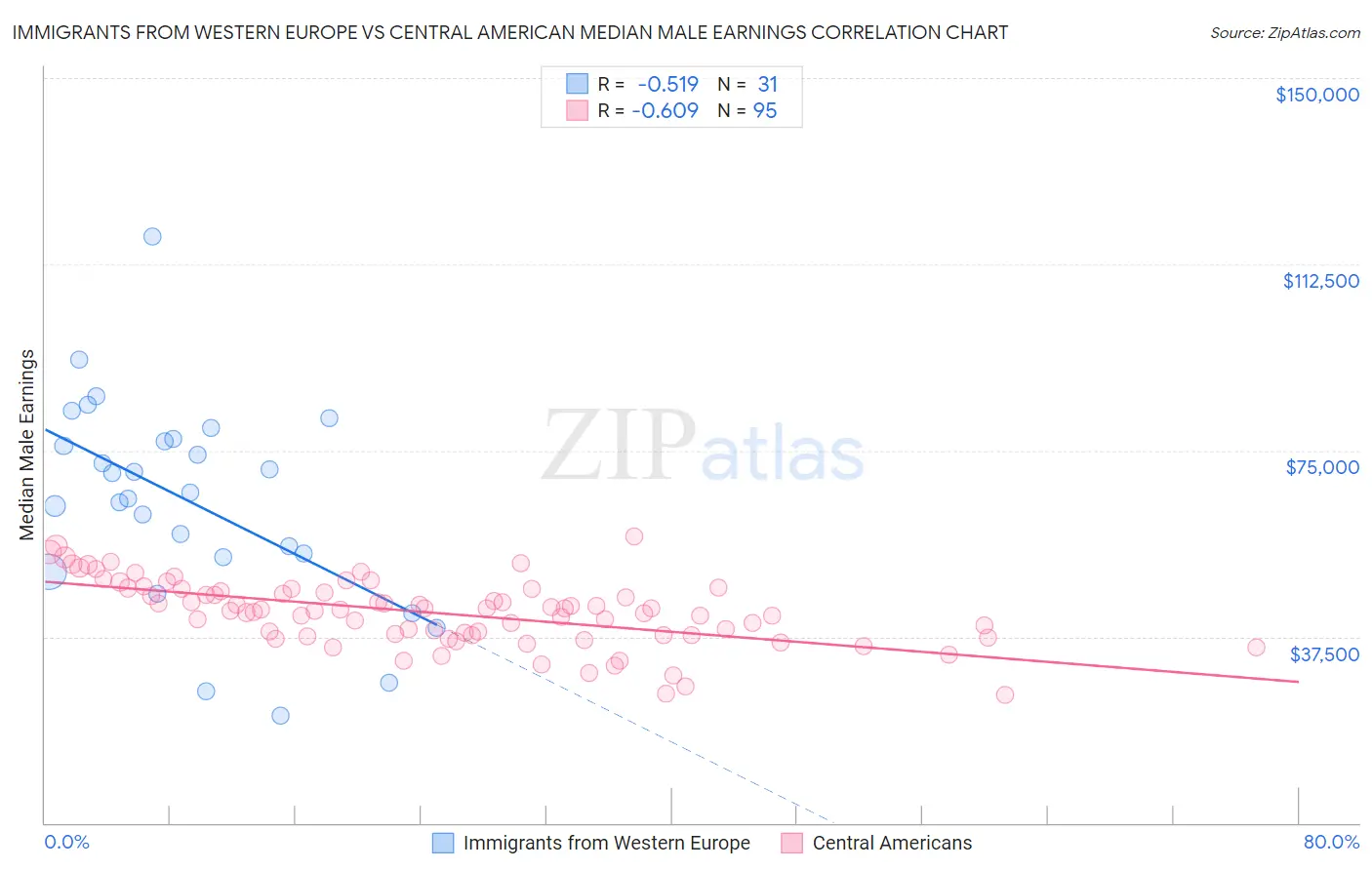 Immigrants from Western Europe vs Central American Median Male Earnings
