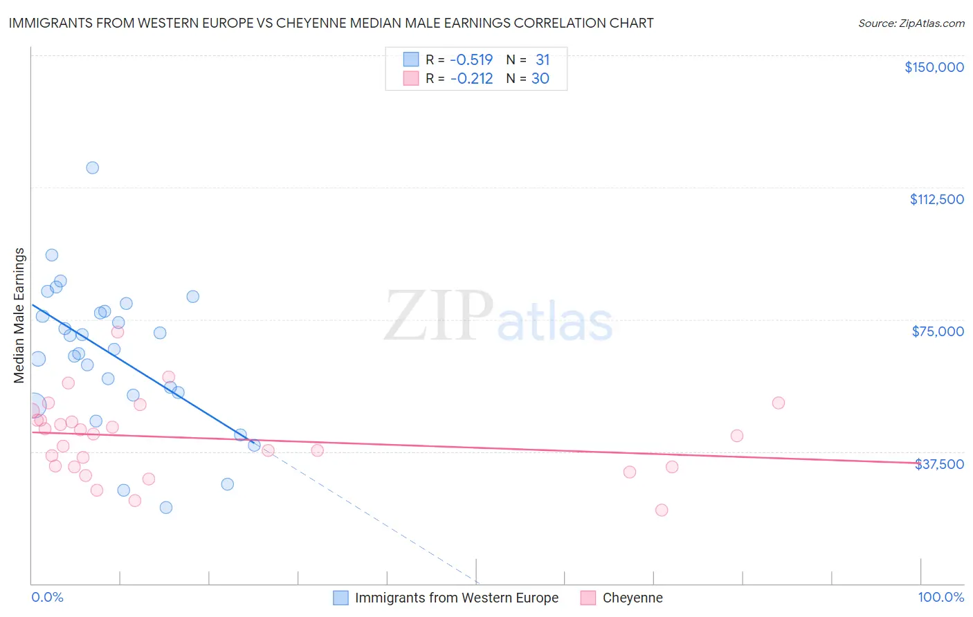 Immigrants from Western Europe vs Cheyenne Median Male Earnings