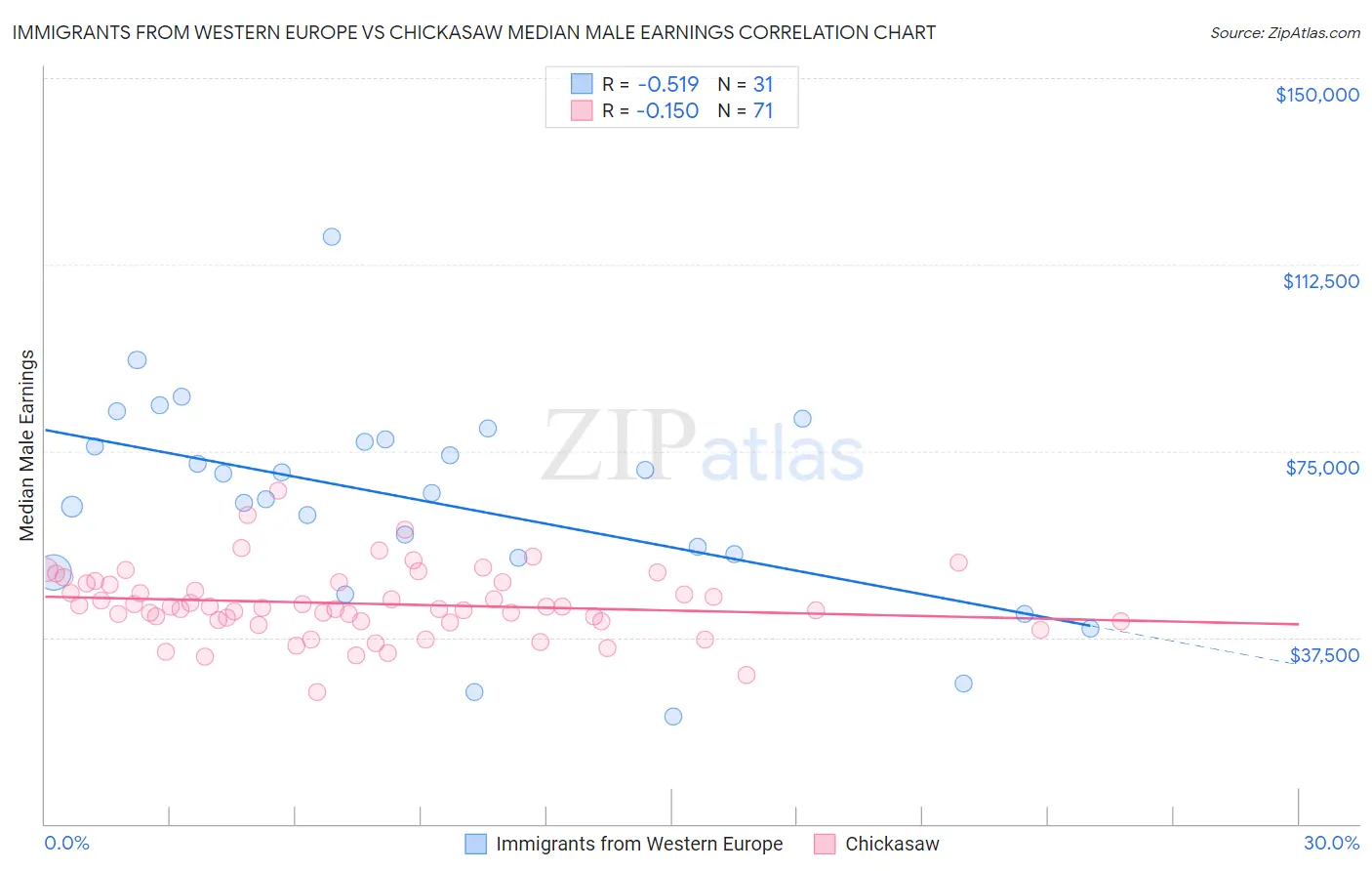 Immigrants from Western Europe vs Chickasaw Median Male Earnings