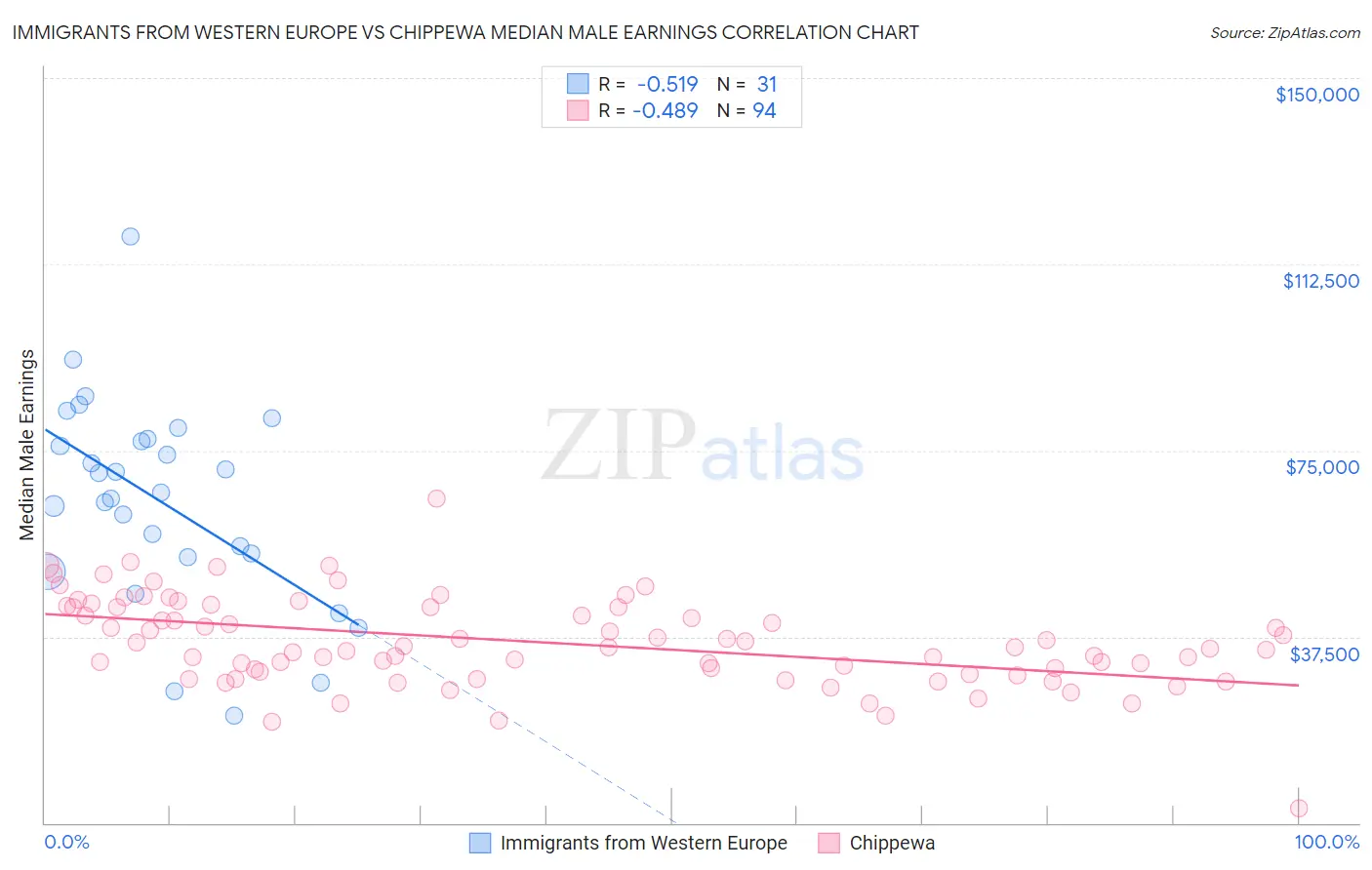 Immigrants from Western Europe vs Chippewa Median Male Earnings