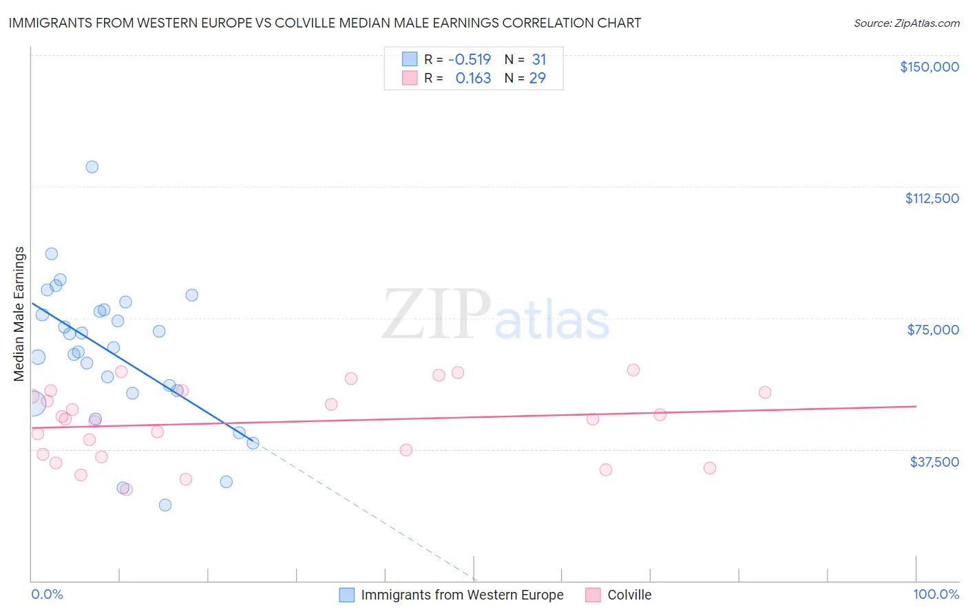 Immigrants from Western Europe vs Colville Median Male Earnings