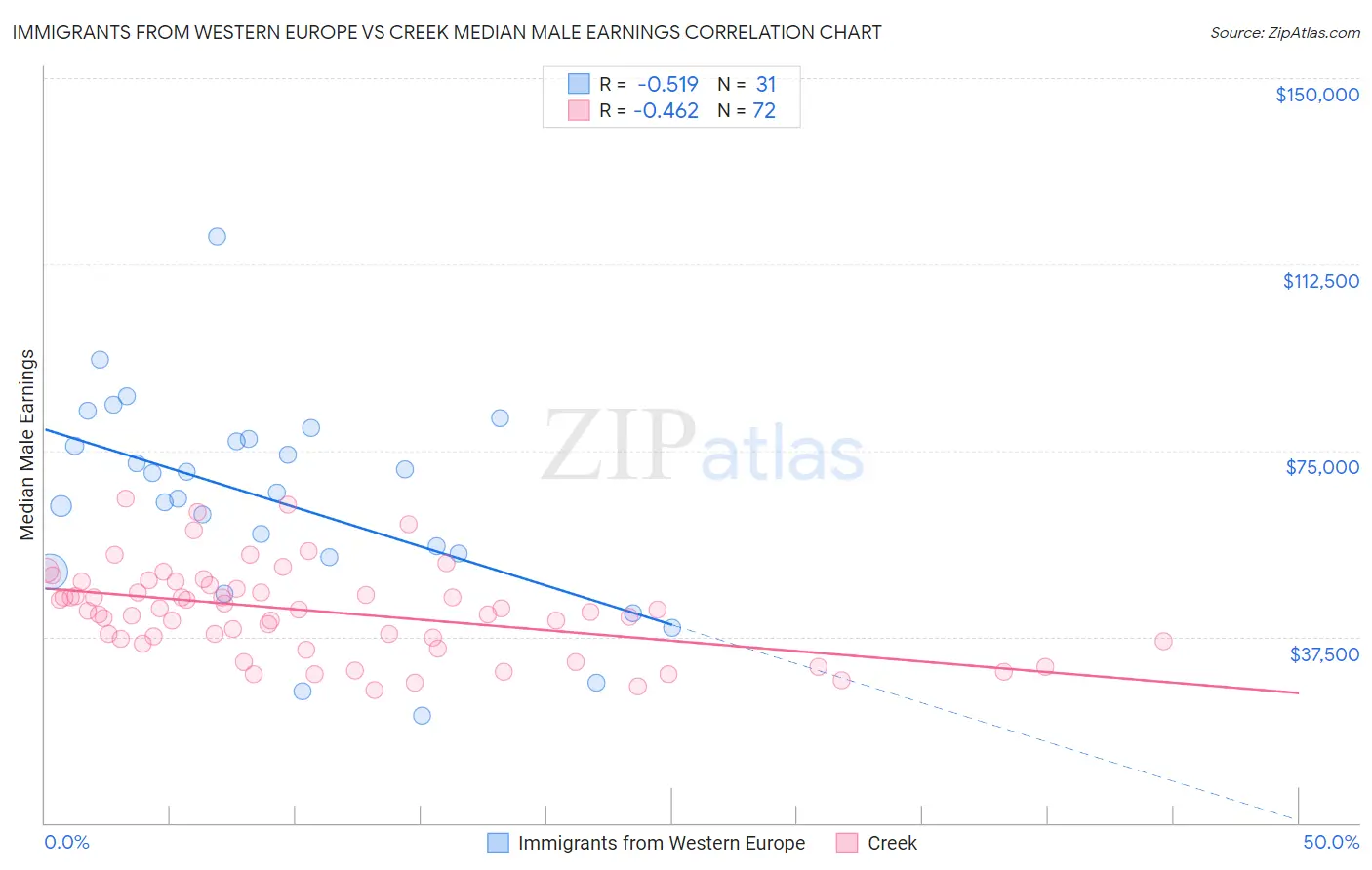 Immigrants from Western Europe vs Creek Median Male Earnings