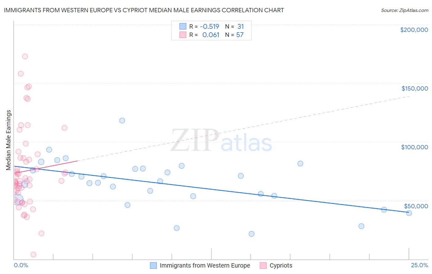 Immigrants from Western Europe vs Cypriot Median Male Earnings
