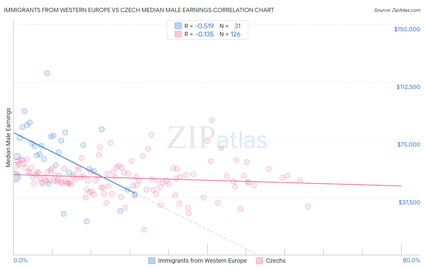 Immigrants from Western Europe vs Czech Median Male Earnings